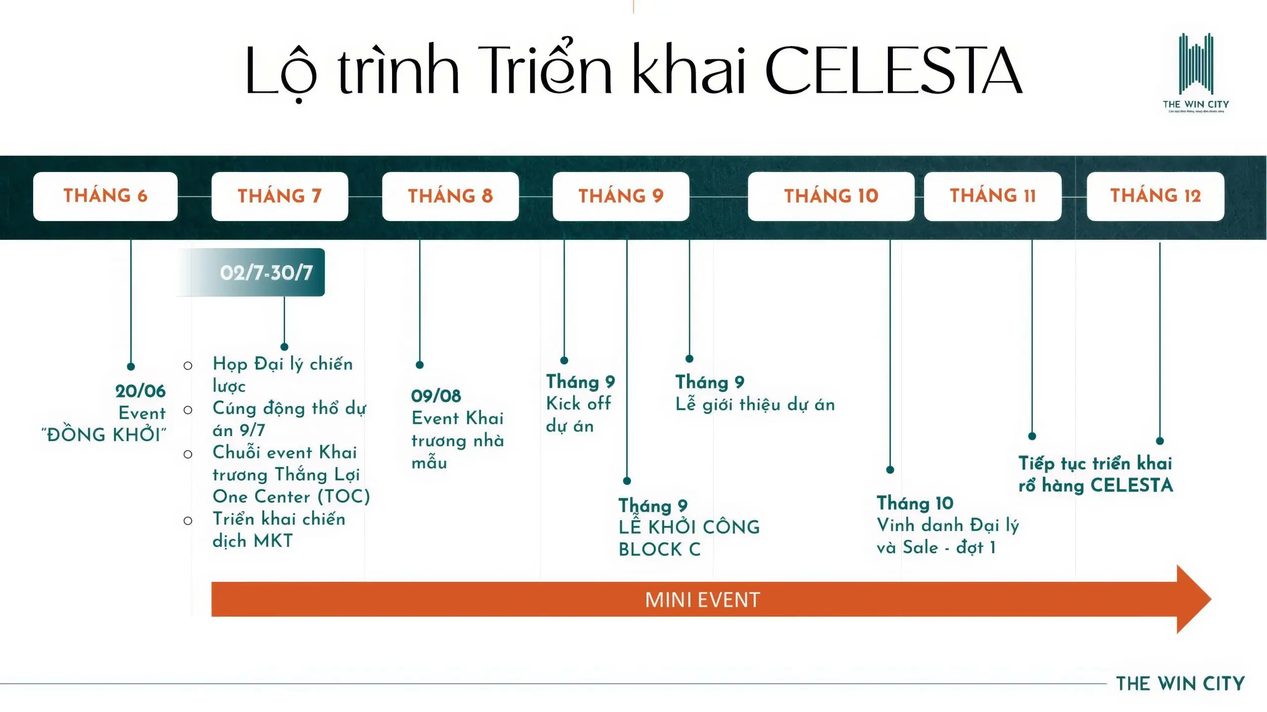 Lộ trình triển khai phân khu CELESTA tại dự án The Win City từ tháng 6 đến tháng 12 năm 2025
